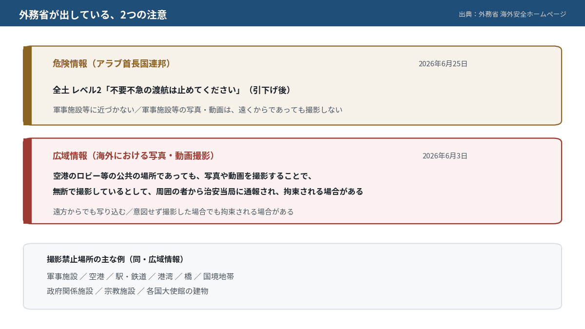外務省が出しているUAEの危険情報と、写真・動画撮影に関する注意喚起をまとめた図