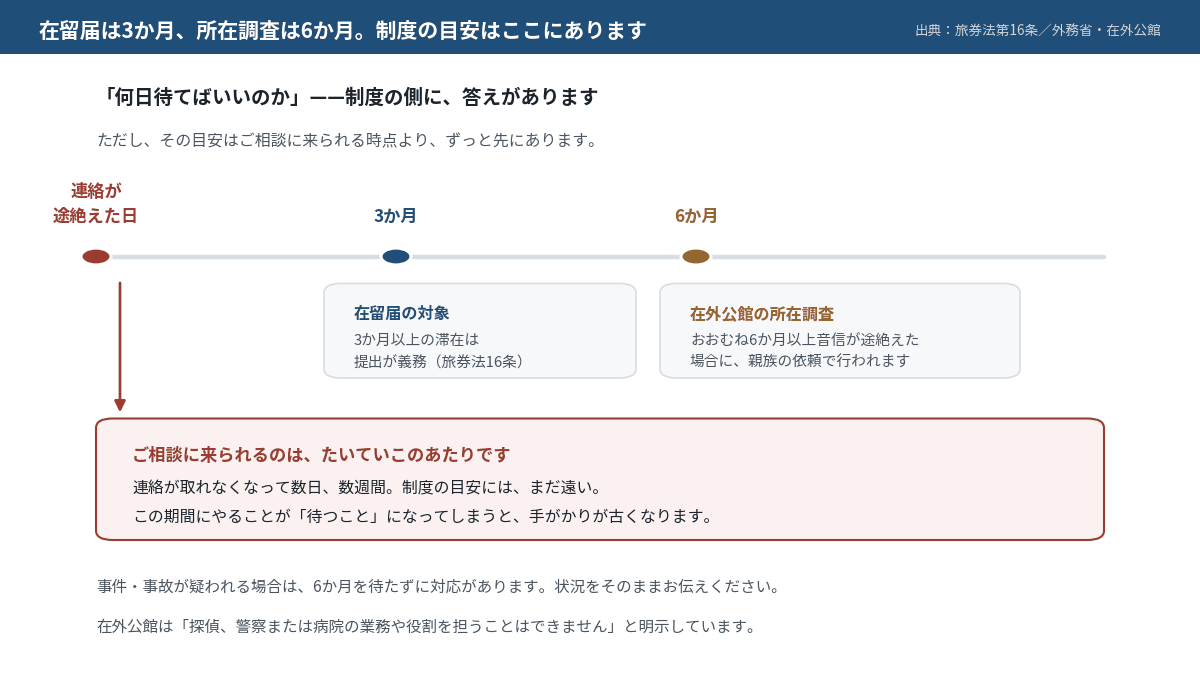 在留届の3か月と在外公館の所在調査の6か月という、制度の目安を時間軸で示した図