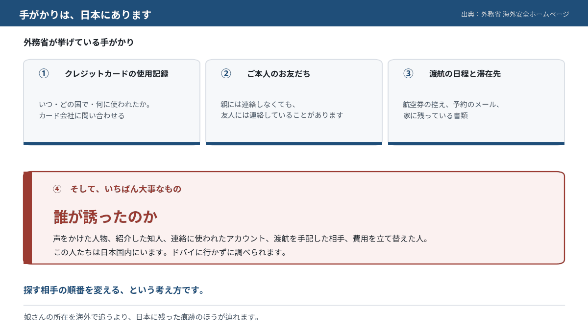 外務省が挙げている3つの手がかりと、誘った人物を調べるという4つめの手がかりを示した図