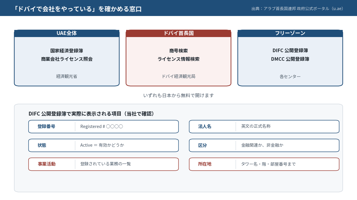 ドバイの事業ライセンスを照会できる窓口と、DIFC公開登録簿で表示される項目をまとめた図