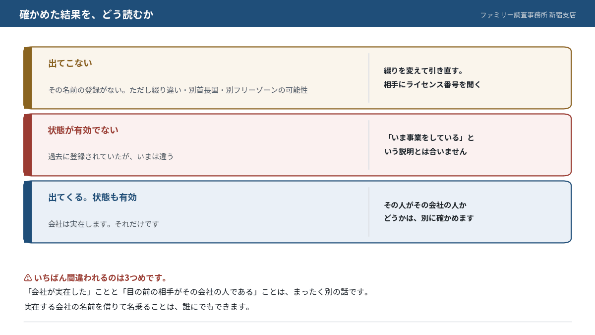 登録簿を引いた結果が3つに分かれることと、それぞれ次に何をするかをまとめた図