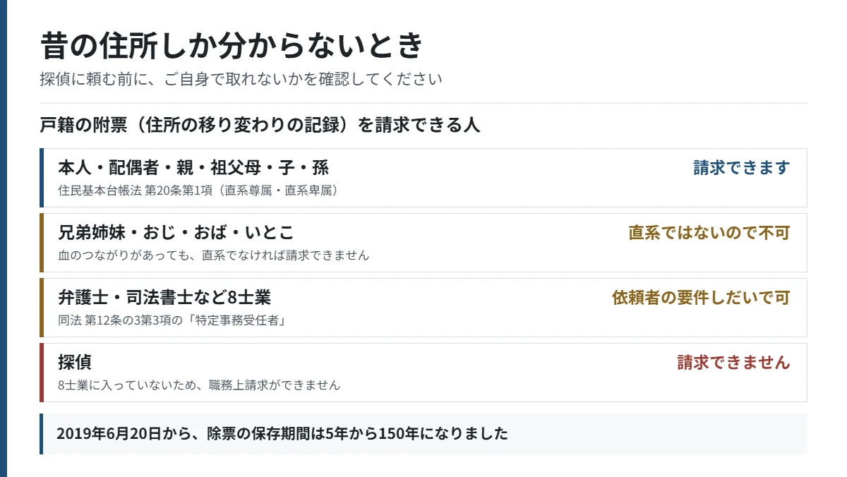 戸籍の附票を請求できるのは本人・配偶者・直系尊属・直系卑属で、兄弟姉妹や探偵は請求できないことを示した図