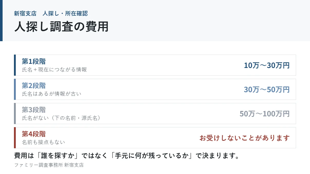 人探し調査の費用|手がかりの段階で金額が決まる仕組み