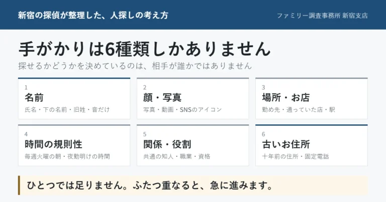 人探しの手がかり6種類の図(名前・顔と写真・場所とお店・時間の規則性・関係と役割・古いお住所)