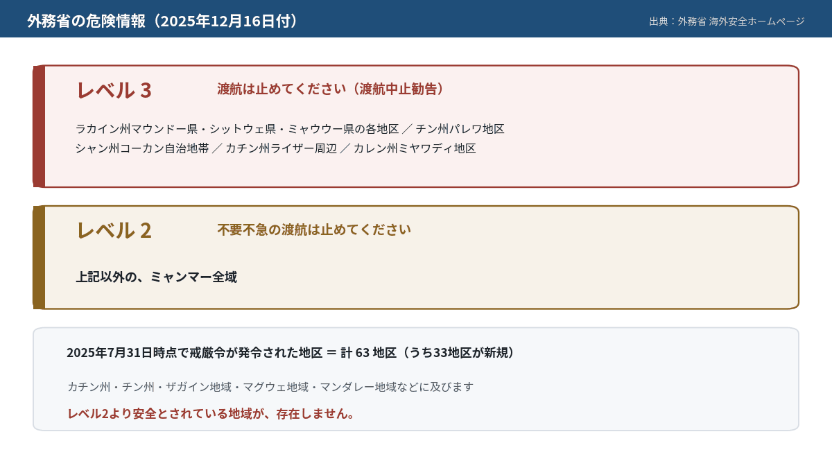 外務省が出しているミャンマーの危険情報をレベル別にまとめた図