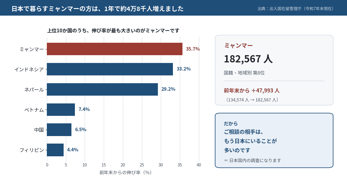 日本で暮らすミャンマーの方の人数と、上位10か国の伸び率を比べた図