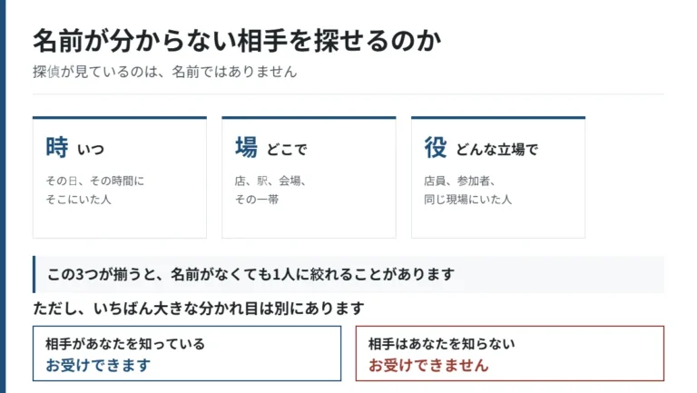 名前が分からない相手を探すとき、時・場・役の3点で絞り込めること、および相手があなたを知っているかどうかが分かれ目になることを示した図