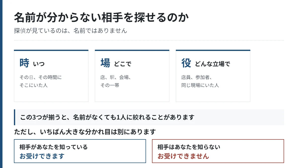 名前が分からない相手を探すとき、時・場・役の3点で絞り込めること、および相手があなたを知っているかどうかが分かれ目になることを示した図
