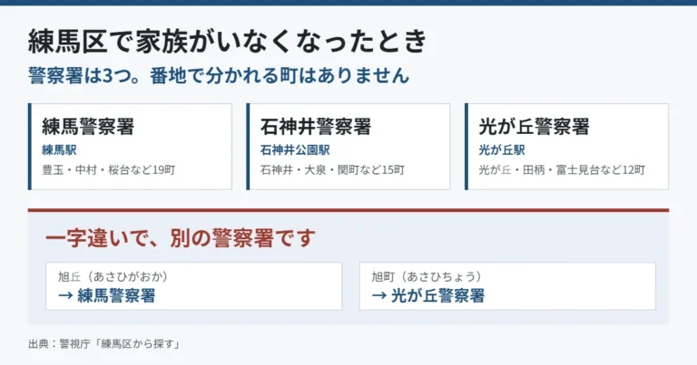 練馬区の警察署は練馬・石神井・光が丘の3つ。旭丘は練馬警察署、旭町は光が丘警察署であることを示した図