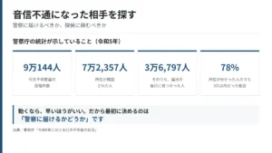 令和5年の行方不明者届の受理は9万144人、所在確認は7万2357人、うち届出当日に見つかった人が3万6797人、3日以内が78%であることを示した図