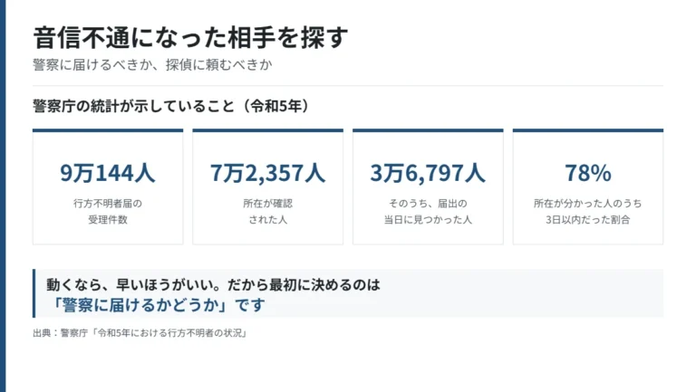 令和5年の行方不明者届の受理は9万144人、所在確認は7万2357人、うち届出当日に見つかった人が3万6797人、3日以内が78%であることを示した図