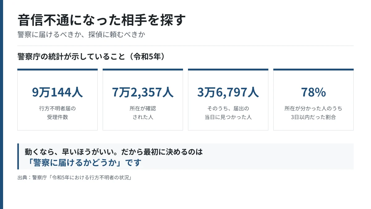 令和5年の行方不明者届の受理は9万144人、所在確認は7万2357人、うち届出当日に見つかった人が3万6797人、3日以内が78パーセントであることを示した図