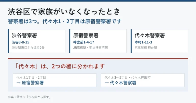 渋谷区の警察署は渋谷・原宿・代々木の3つ。代々木1・2丁目は原宿警察署、代々木3〜5丁目は代々木警察署であることを示した図
