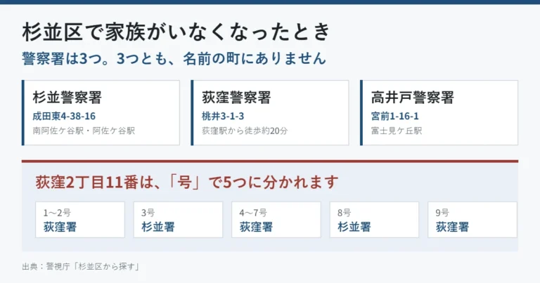 杉並区の警察署は杉並・荻窪・高井戸の3つ。いずれも署名の町になく、荻窪2丁目11番は号で5つに分かれることを示した図