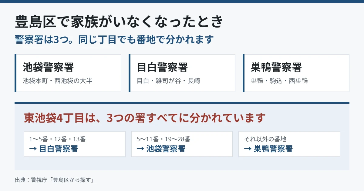豊島区の警察署は池袋・目白・巣鴨の3つ。東池袋4丁目は3署すべてに分かれることを示した図