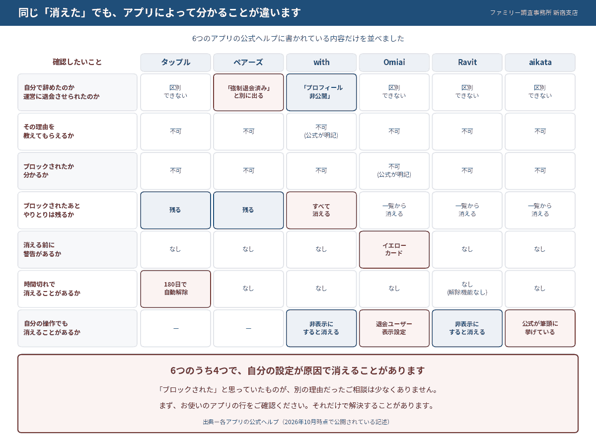タップル・ペアーズ・with・Omiai・Ravit・aikataの6アプリで、相手が消えたときに何が分かって何が分からないかを比べた表