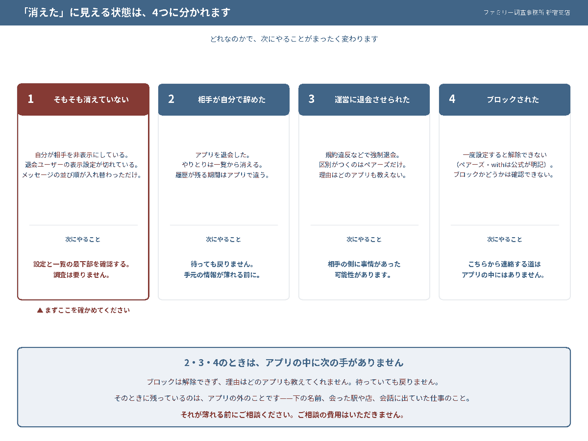 マッチングアプリで相手が消えたときに考えられる4つの状態。そもそも消えていない/相手が自分で辞めた/運営に退会させられた/ブロックされた