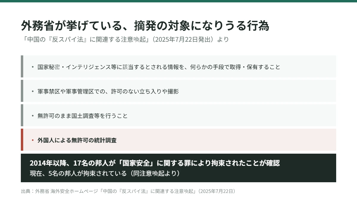 外務省の反スパイ法に関する注意喚起。摘発対象になりうる行為と、2014年以降17名の邦人が拘束され現在5名が拘束中