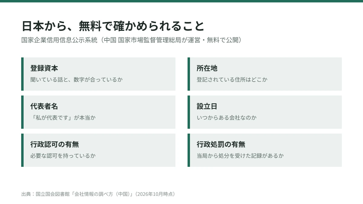 国家企業信用信息公示系統で確かめられること。登録資本・所在地・代表者名・設立日・行政認可の有無・行政処罰の有無