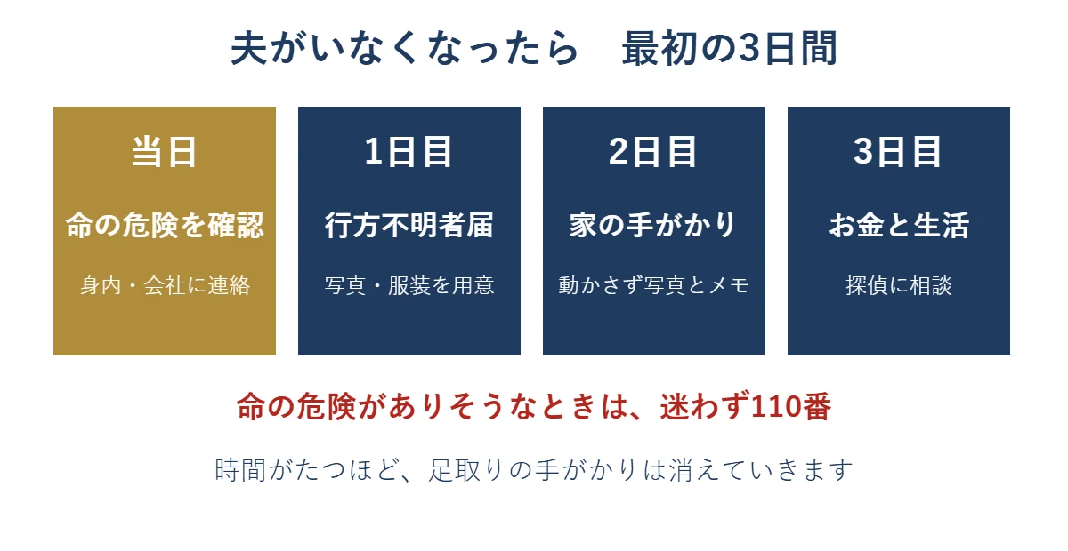 夫がいなくなったら最初の3日間。当日は命の危険の確認と身内・会社への連絡、1日目に行方不明者届、2日目に家の手がかり、3日目にお金と生活の手当てと探偵への相談