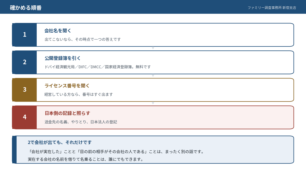 ドバイ在住を名乗る相手を確かめる順番を、会社名の照会からライセンス番号の確認、日本側の記録の整理まで4段階で示した図