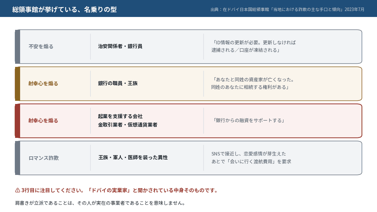 在ドバイ日本国総領事館が2023年7月に公表した詐欺の手口の類型と、それぞれの名乗り・持ちかけ方をまとめた図