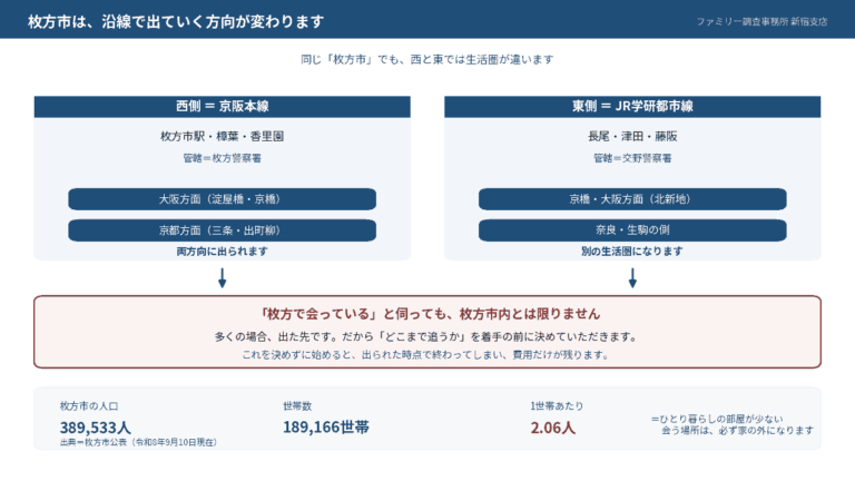 枚方市は西側が京阪本線で大阪方面と京都方面の両方に出られ、東側がJR学研都市線で京橋・大阪方面や奈良・生駒の側へ抜けられることを示した図