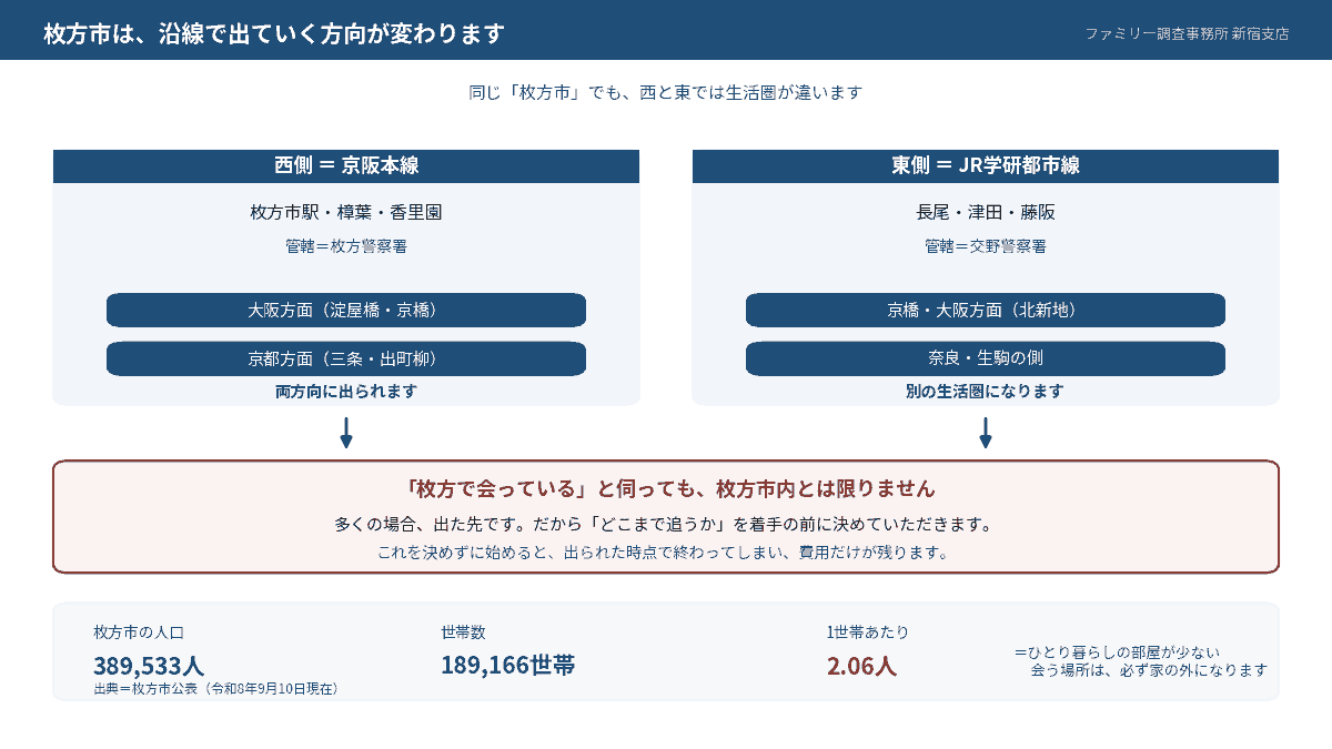 枚方市は西側が京阪本線で大阪方面と京都方面の両方に出られ、東側がJR学研都市線で京橋・大阪方面や奈良・生駒の側へ抜けられることを示した図