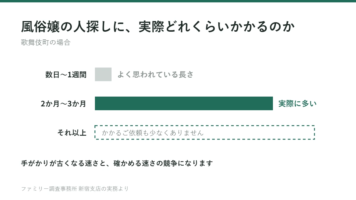 歌舞伎町での風俗嬢の人探しにかかる期間。数日から1週間と思われがちだが、実際は2か月から3か月が通常で、それ以上かかることも少なくない