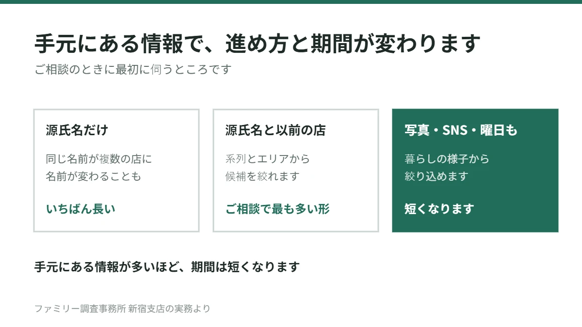 手元にある情報で進め方と期間が変わる。源氏名だけはいちばん長く、源氏名と以前の店が分かる形がご相談で最も多く、写真やSNSや出勤曜日も分かると短くなる