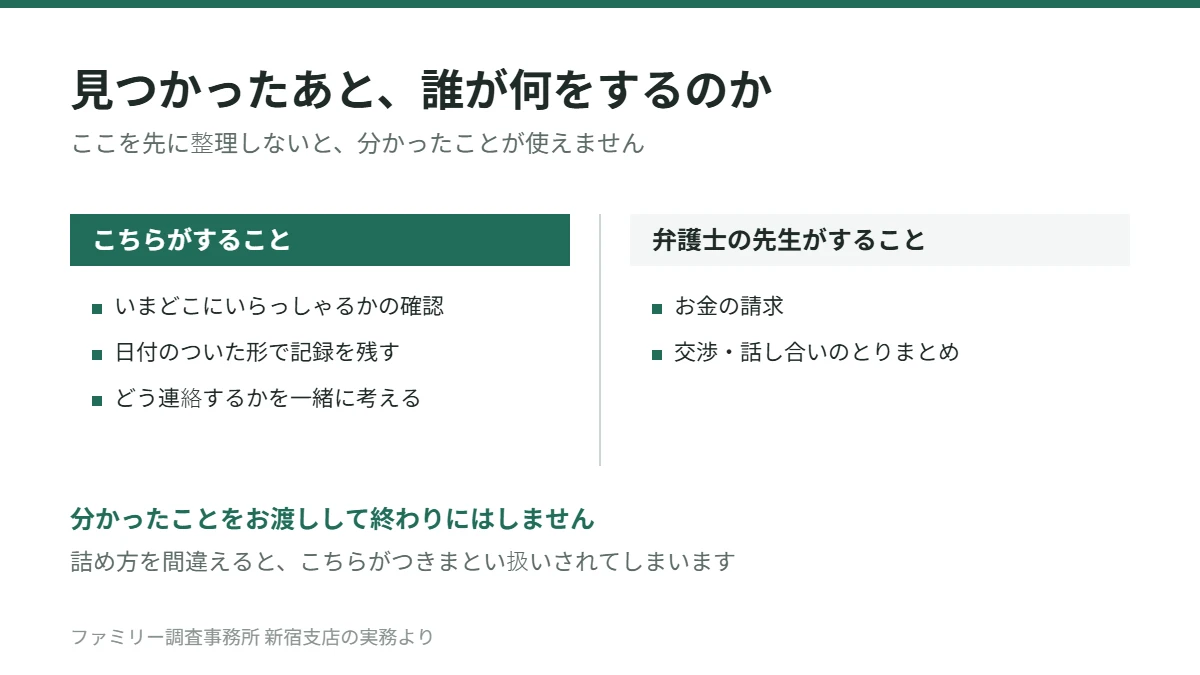 見つかったあとの役割分担。探偵は所在の確認と日付のついた記録と連絡の進め方の相談、弁護士はお金の請求と交渉。住所を渡して終わりにはしない