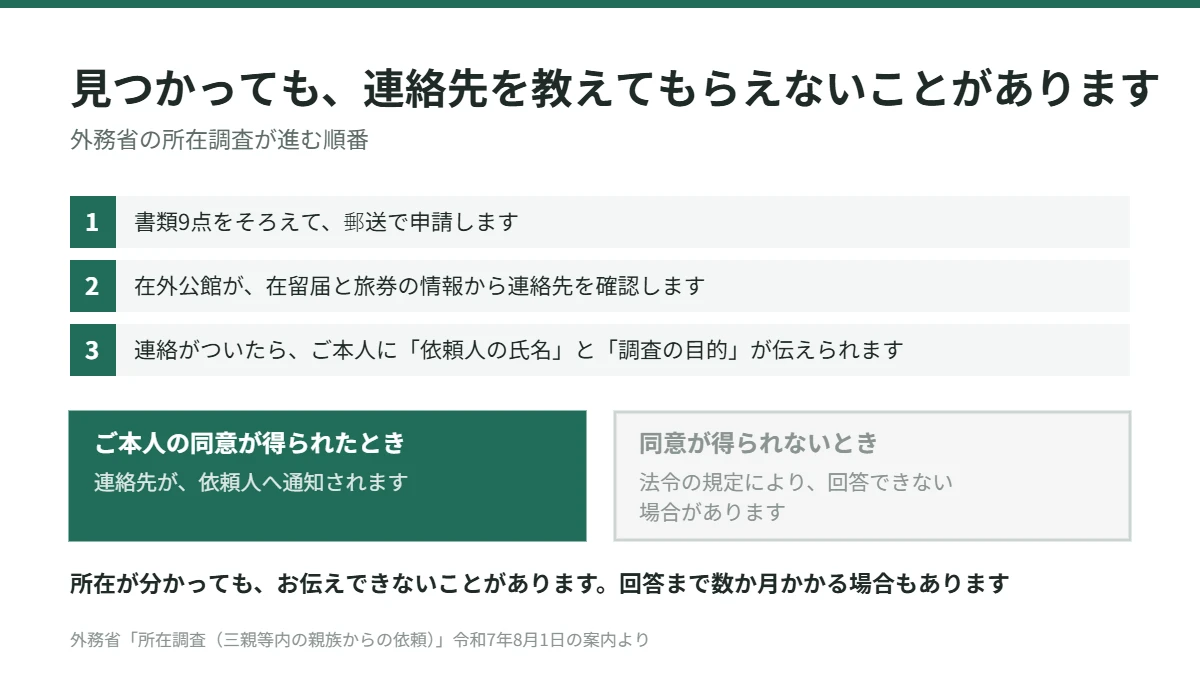外務省の所在調査の流れ。書類9点を郵送で申請し在外公館が確認。連絡がつくと本人に依頼人の氏名と調査の目的が伝えられ、同意が得られれば連絡先が通知されるが、同意がなければ回答できない場合がある