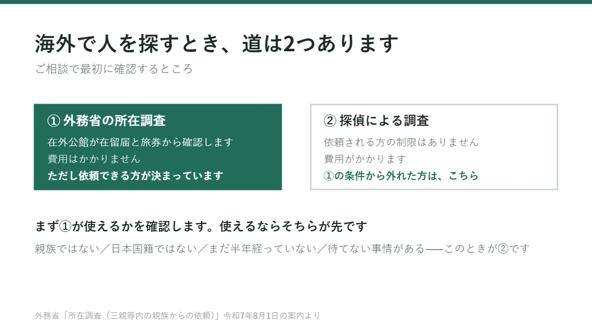 海外で人を探す2つの道。外務省の所在調査は費用がかからないが依頼できる人が決まっている。条件から外れた場合が探偵による調査
