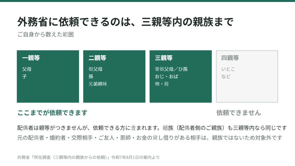 外務省の所在調査を依頼できる範囲。一親等の父母と子、二親等の祖父母と孫と兄弟姉妹、三親等の曽祖父母とひ孫とおじおばと甥姪まで。四親等のいとこは依頼できない