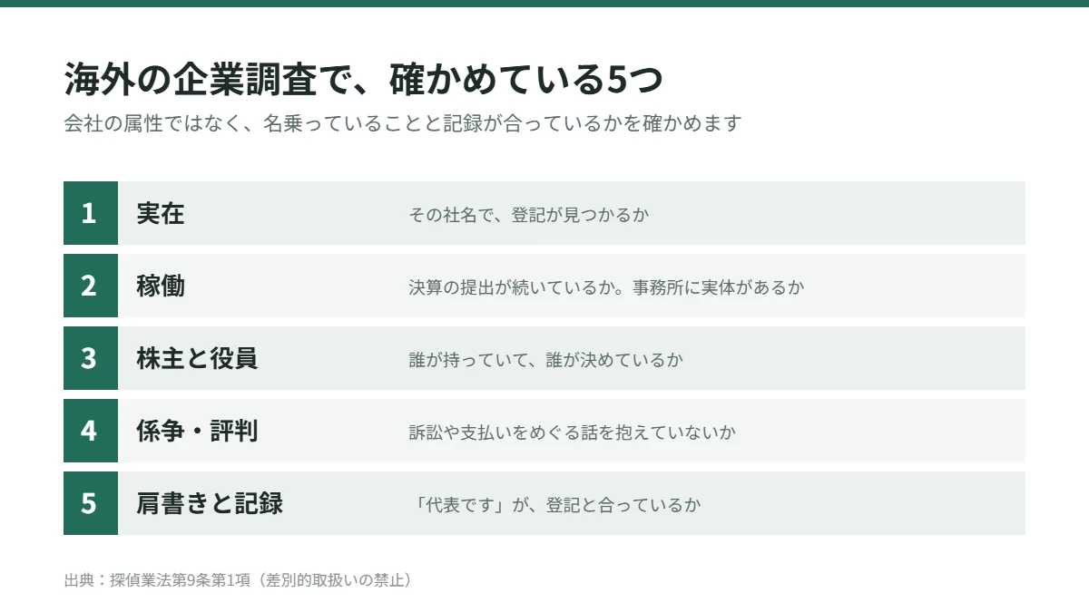 海外の企業調査で確かめる5つ。実在・稼働・株主と役員・係争や支払いの評判・名乗っている肩書きと登記の一致