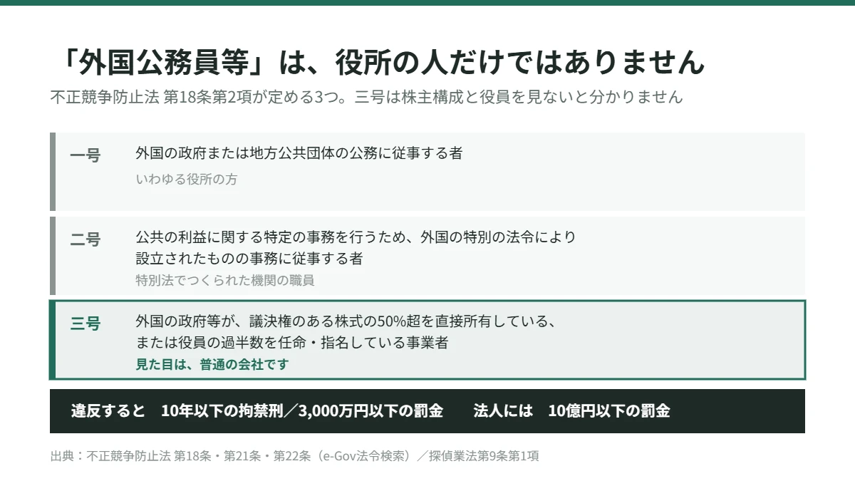 不正競争防止法第18条の外国公務員等の3類型。三号は外国政府が議決権株式の50%超を所有または役員の過半数を任命する事業者