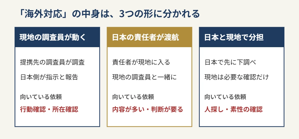 海外調査の3つの体制。現地の調査員、日本の責任者が渡航、日本と現地で分担