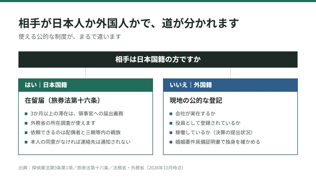 相手が日本人のときは在留届と外務省の所在調査、外国人のときは現地の公的登記という2つの道に分かれる