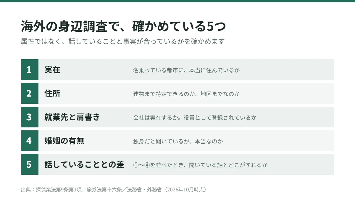 海外の身辺調査で確かめる5つ。実在・住所・就業先と肩書き・婚姻の有無・話していることとの差