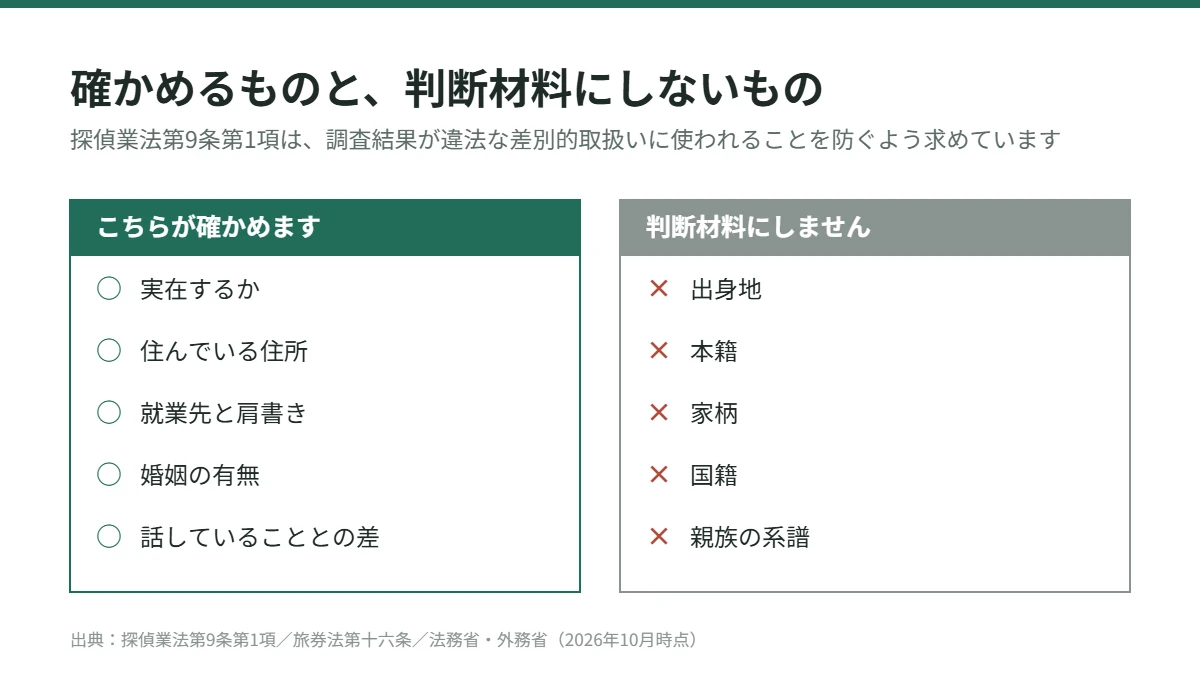 海外の身辺調査の線引き。実在・住所・就業先・婚姻・話との差は確かめる。出身地・本籍・家柄・国籍・親族の系譜は判断材料にしない