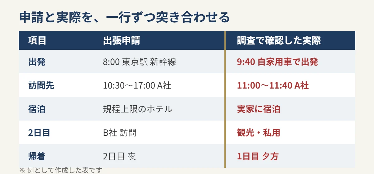 出張申請と調査で確認した実際を突き合わせた例