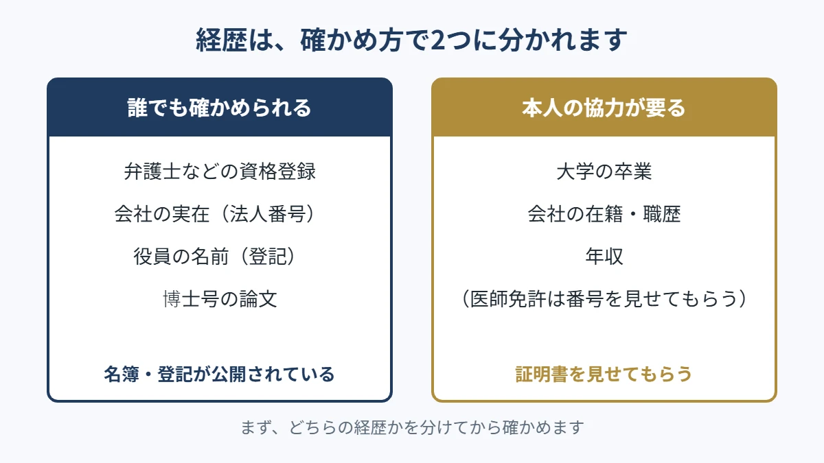 経歴を「誰でも確かめられるもの」と「本人の協力が要るもの」に分けた図