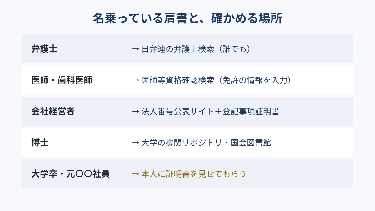 名乗っている肩書ごとに、確かめられる場所を整理した表