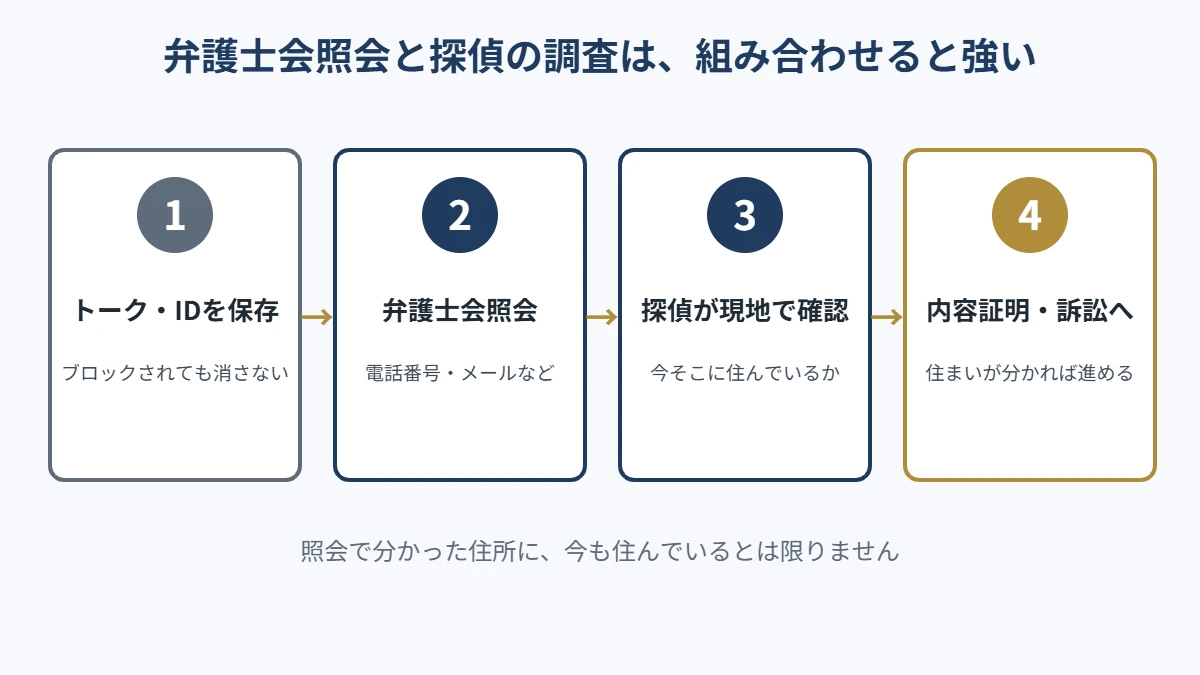 トークの保存から弁護士会照会、探偵の現地確認、内容証明・訴訟までの流れの図