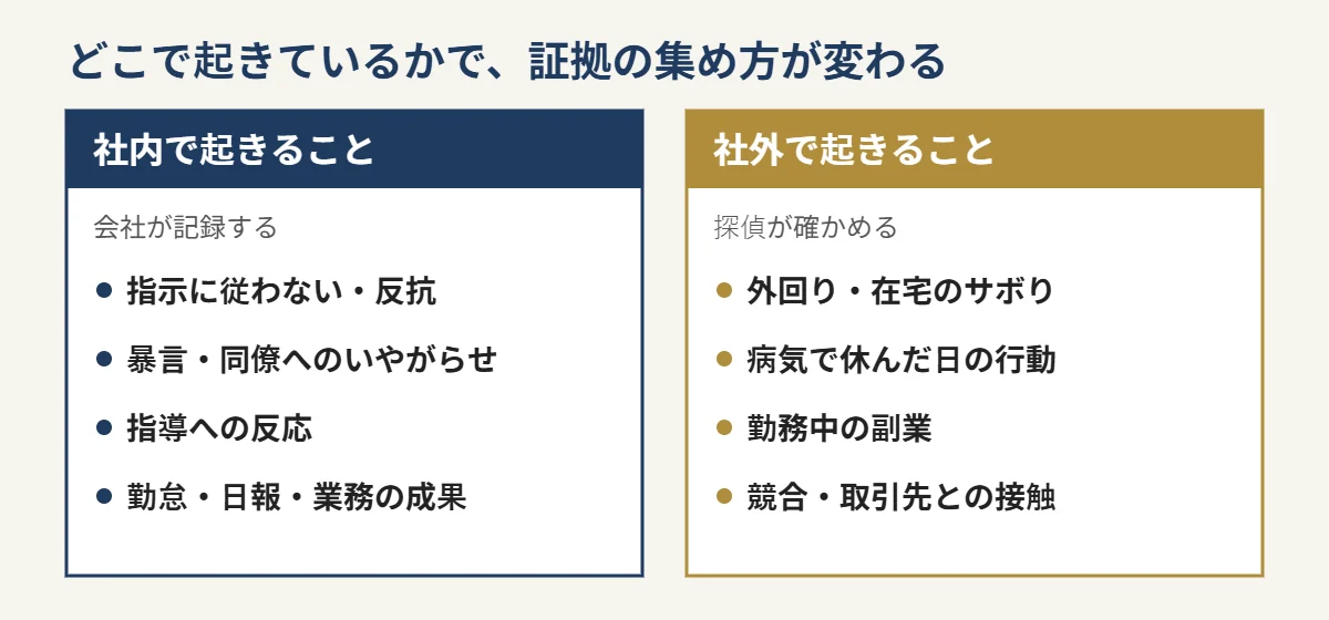 社内の記録で示すことと、社外の行動の確認で示すことの分け方