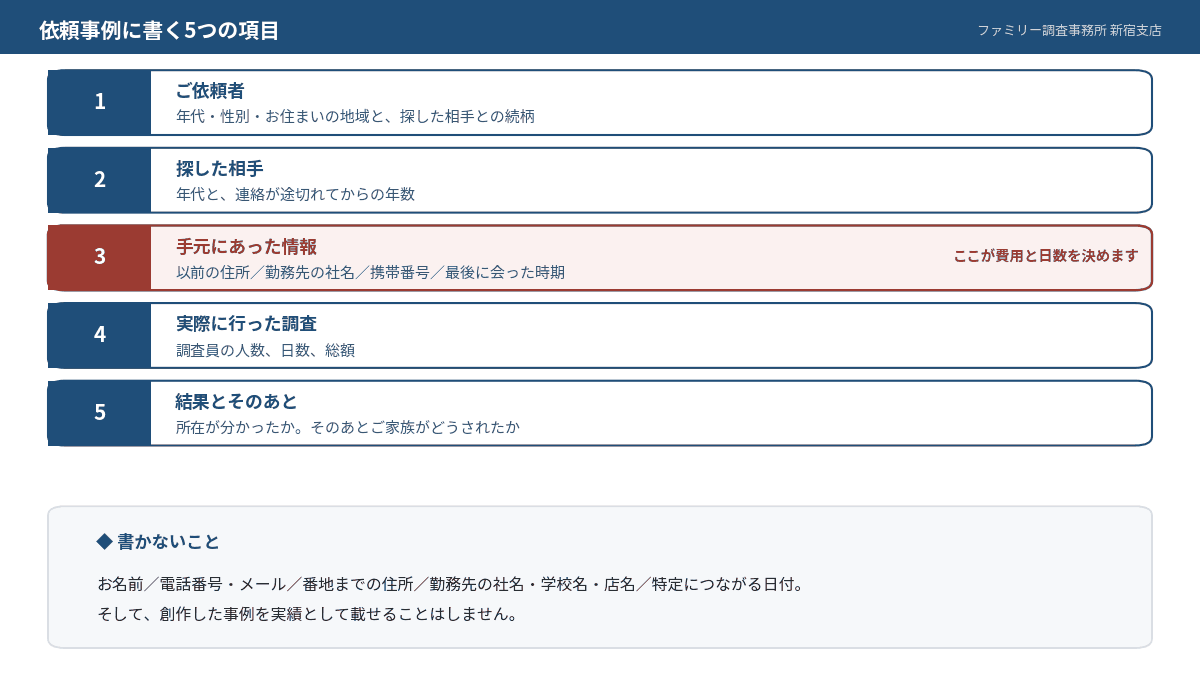 依頼事例に書く5つの項目と、書かない項目を並べた図。ご依頼者・探した相手・手元にあった情報・行った調査・結果とそのあとの5項目のみを記載する