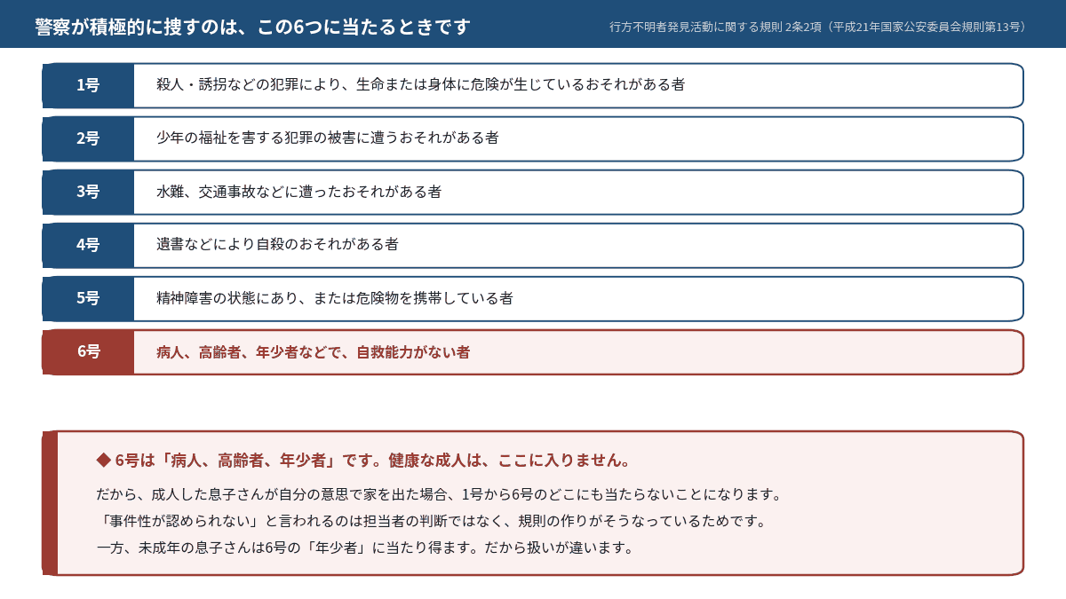 行方不明者発見活動に関する規則2条2項の6つの号を並べ、健康な成人がどの号にも当たらないこと、未成年は6号の年少者に当たることを示した図