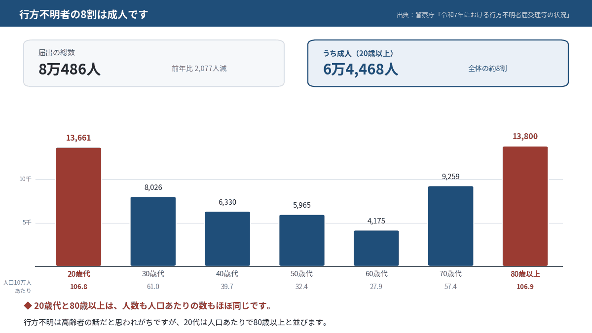 令和7年の行方不明者8万486人のうち成人が6万4,468人であること、20歳代と80歳以上の人口10万人当たりの数がほぼ同じであることを示した図