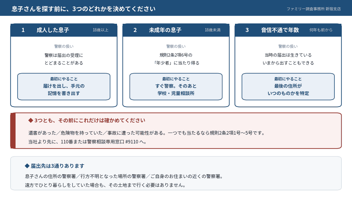いなくなった息子を探すとき、成人・未成年・音信不通のまま年数が経っている場合の3つに分けて、それぞれ最初にやることを示した図