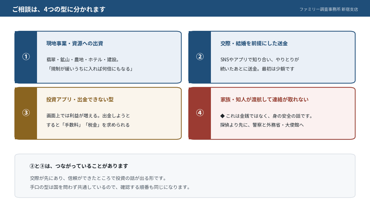ミャンマーがらみの金銭トラブルの相談が4つの型に分かれることを示した図
